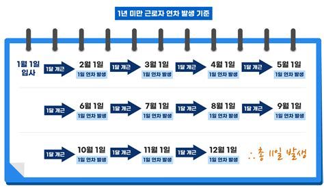 연차 관리