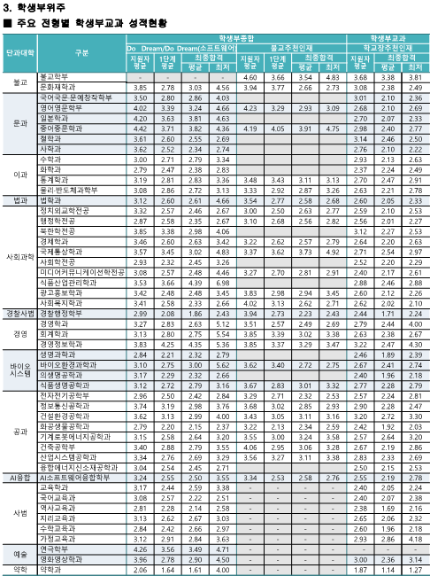 학생부위주