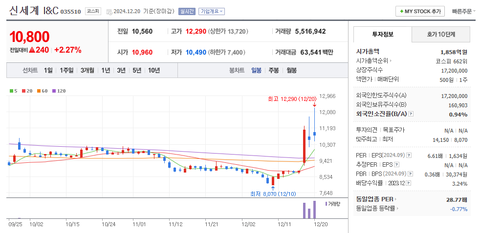신세계I&amp;C 일봉차트