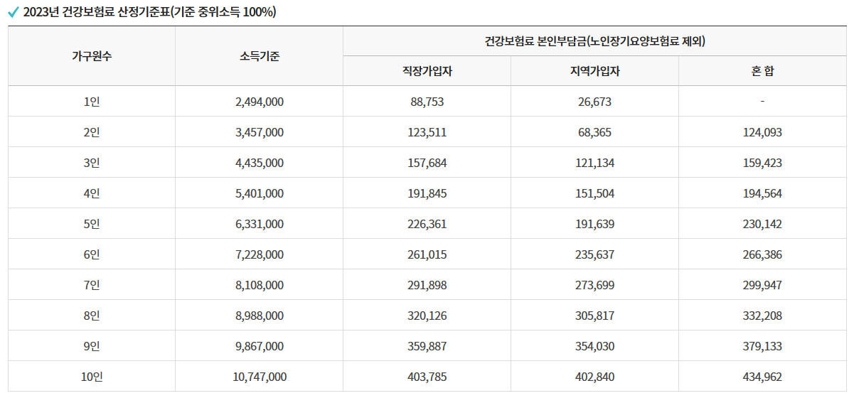 2023년 건강보험료 산정기준표