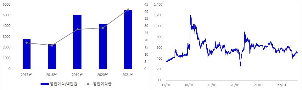 시큐브 실적 및 주가 추이