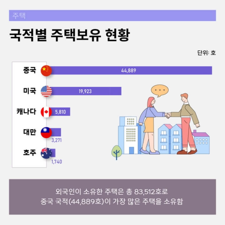 외국인-국적별-주택보유-현황