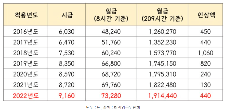 최저임급 계산 적용사항