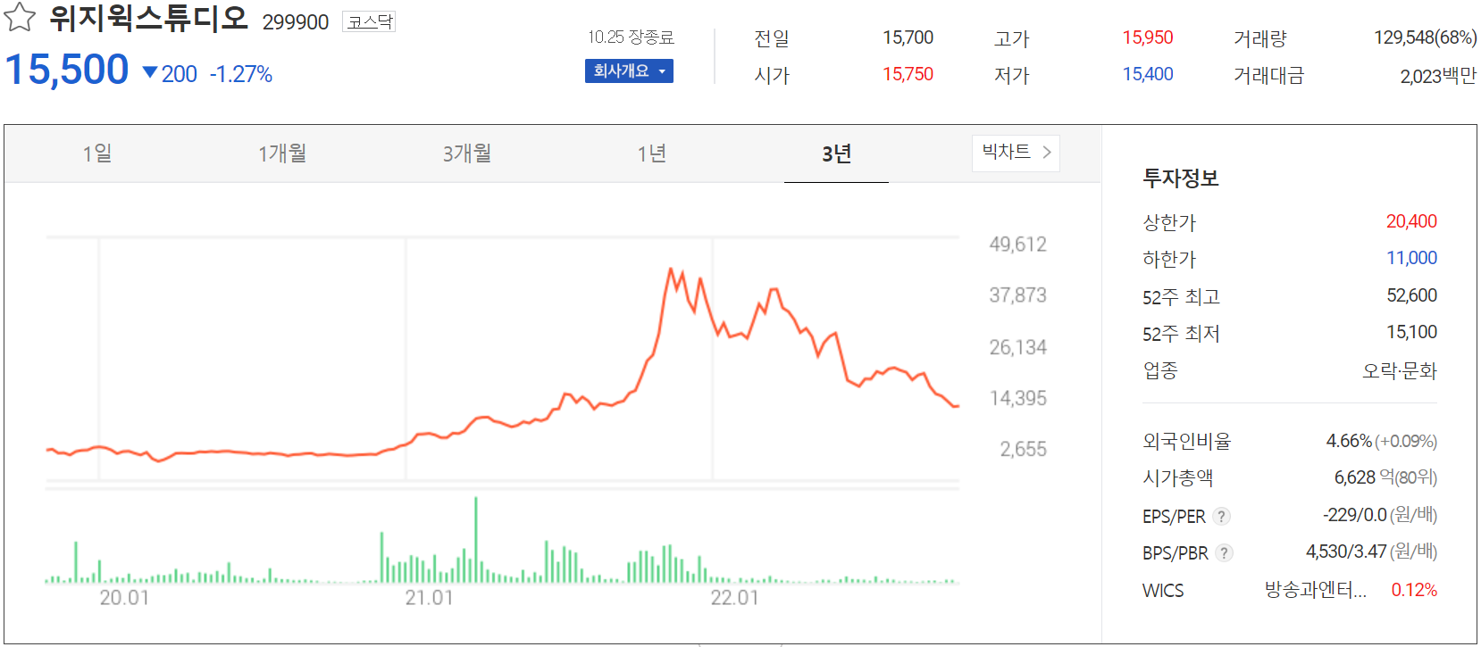 위지윅스튜디오 - 주가 정보(2022.10.25)