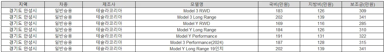 2025년 안성시 전기차 보조금 BMW