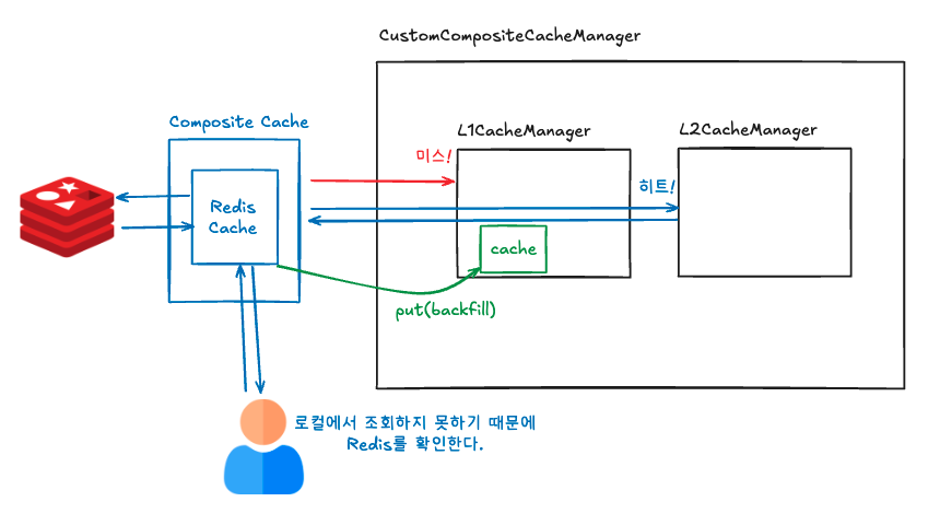 L2 캐시만 존재하면 레디스를 조회한다. 대신 backfill을 통해 로컬 캐시를 채워준다.