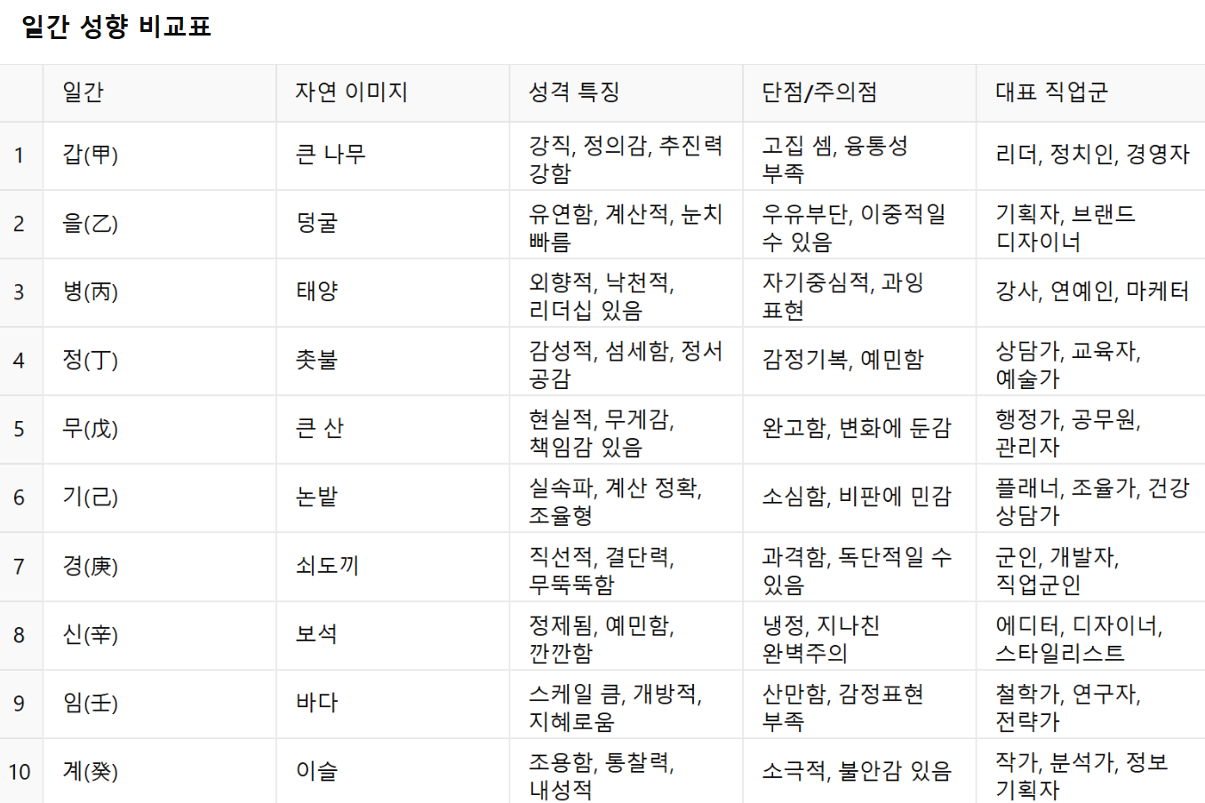 일간 성향 비교