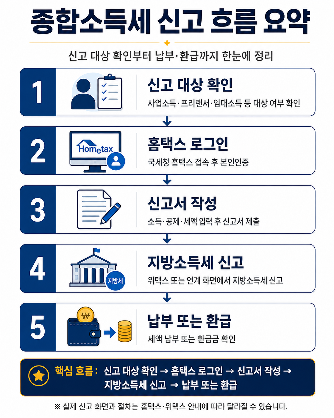 종합소득세 신고 흐름 요약 이미지