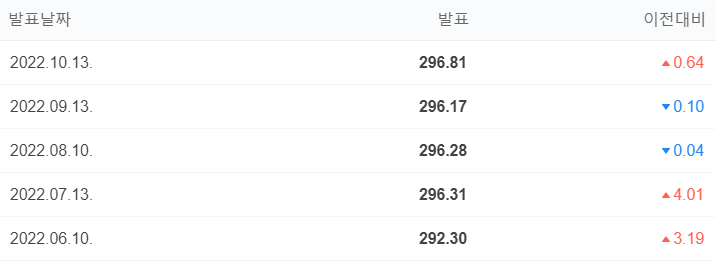 CPI상승폭