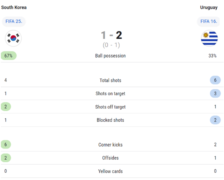 대한민국 (한국) 우루과이 경기 기록 전반전