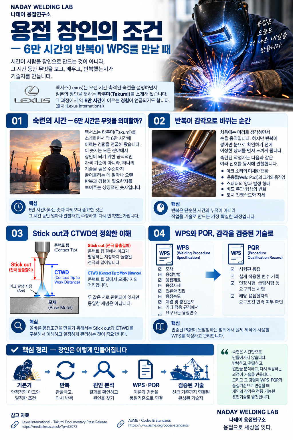 용접 장인의 조건 - 6만 시간의 반복이 WPS를 만날 때