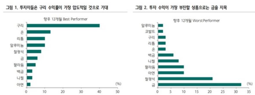 금융투자자들이-수익률이-압도적인-원자제로-구리를선택한-그래프