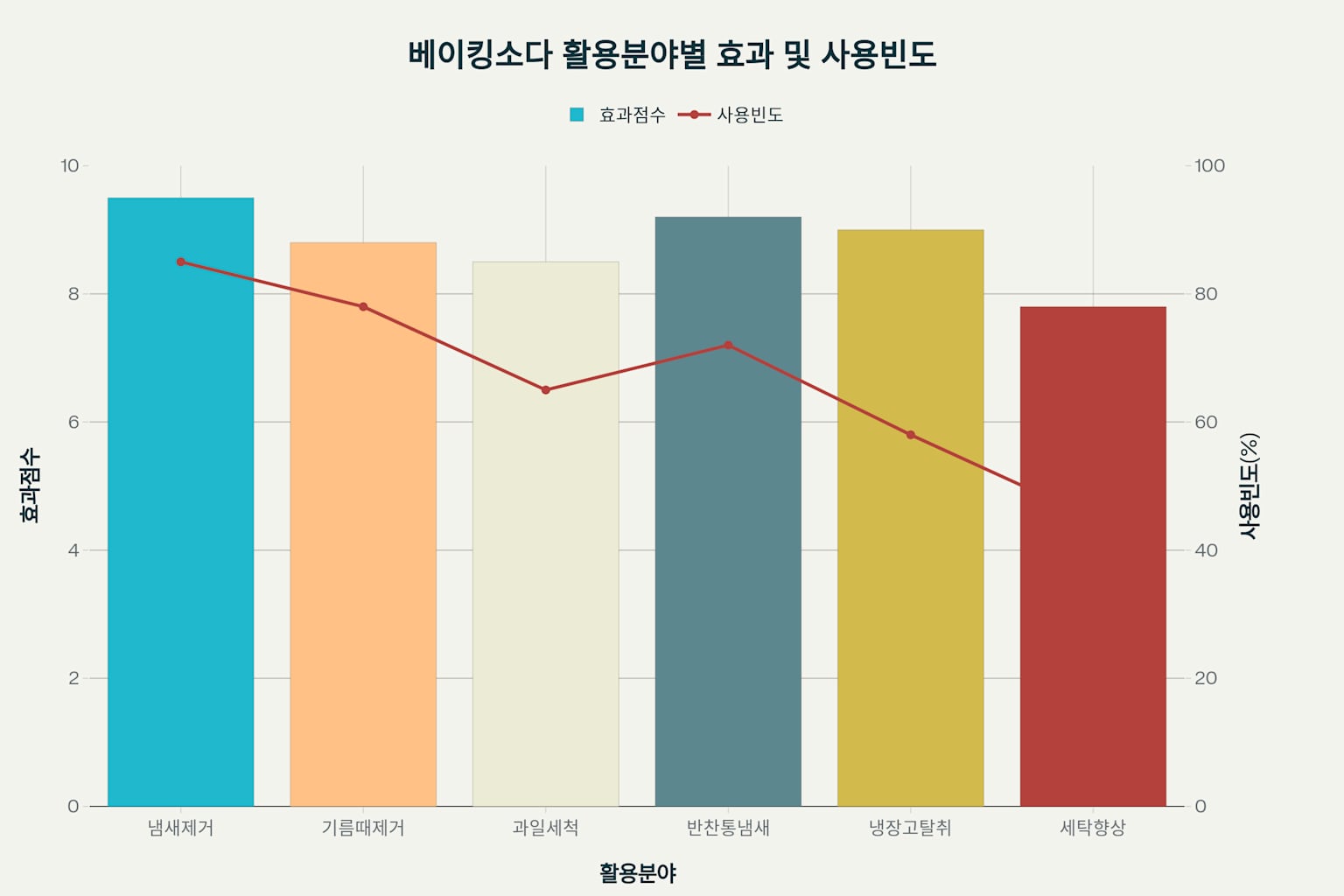 에어프라이어 냄새 제거, 베이킹소다 200% 활용법