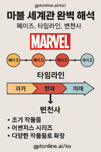 마블 세계관 완벽 해석 (페이즈, 타임라인, 변천사)
