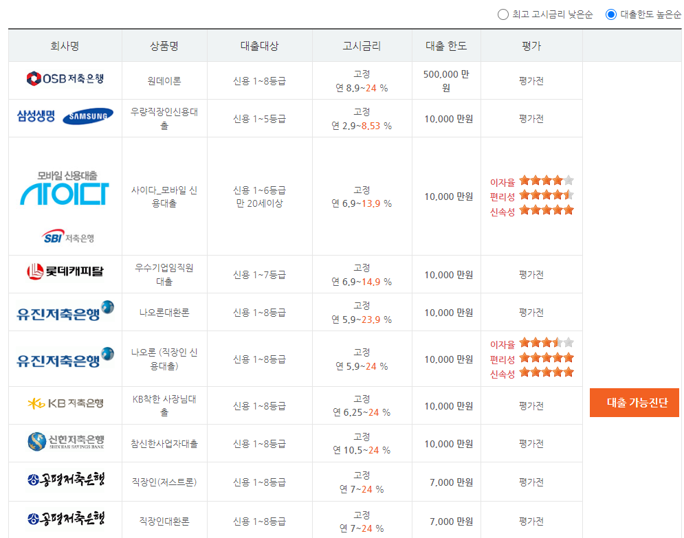 제2금융권 한도가 높은순 신용대출 표
