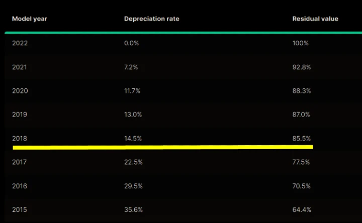 폭스바겐의 리세일 벨류
