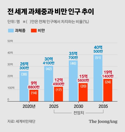 전 세계 과체중과 비만 인구 추이