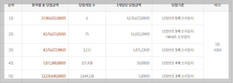 로또 1177회 당첨번호 당첨지역