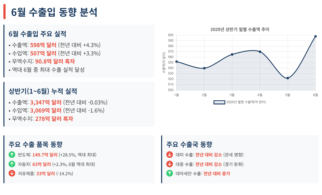 트럼프 관세 폭풍 속 한국 수출