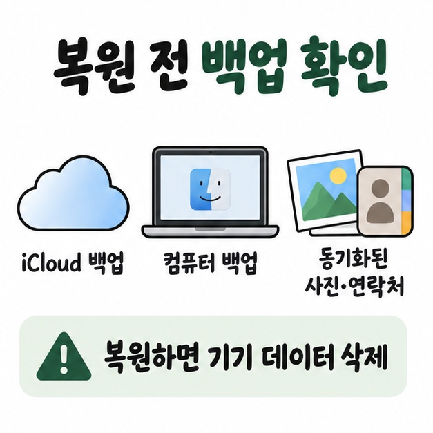 복원 전 iCloud 백업과 컴퓨터 백업 여부를 확인하는 체크리스트를 보여주는 카드