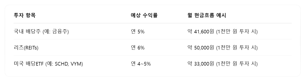 소액으로 가능한 배당주 투자 정리표