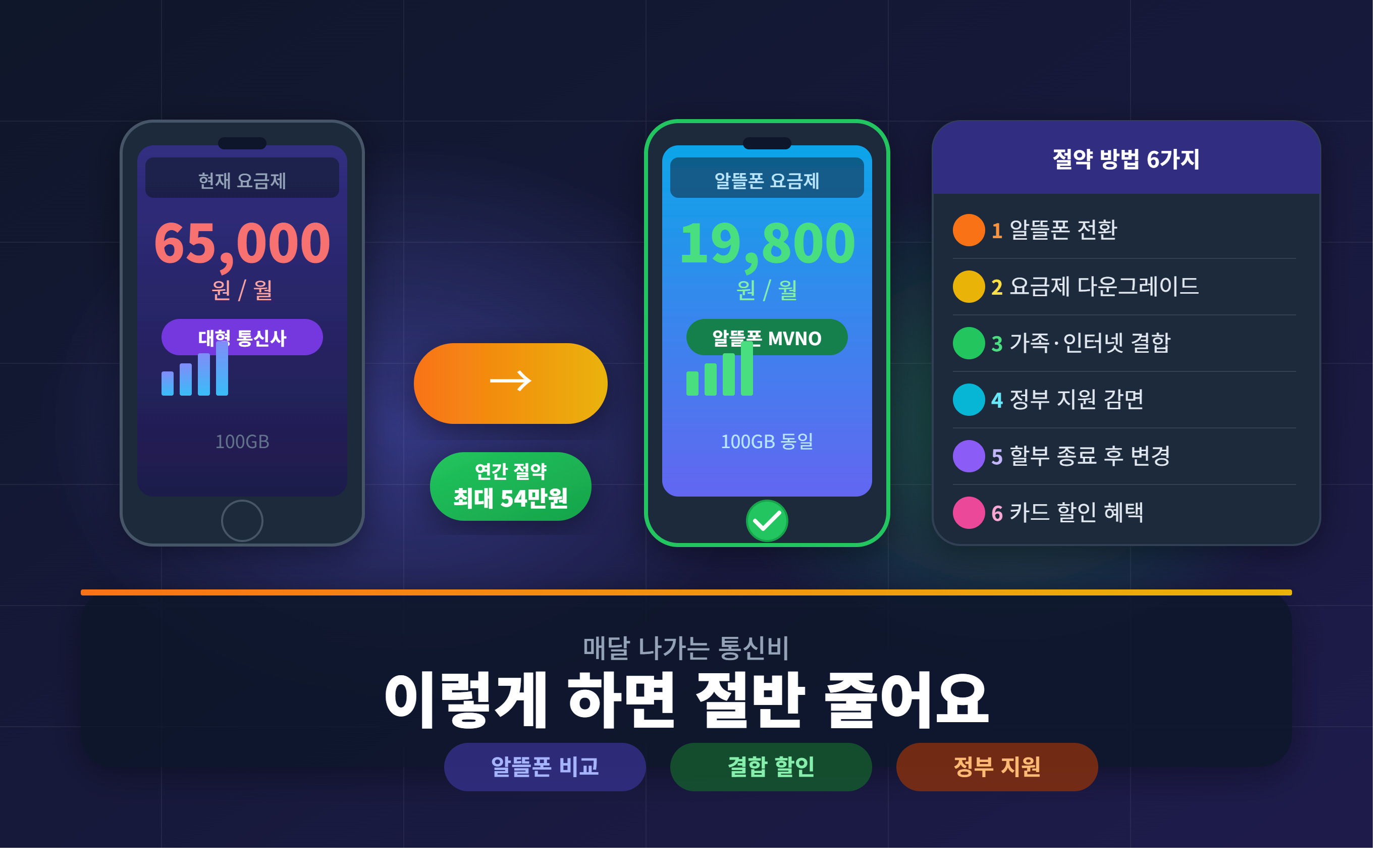 매달 나가는 통신비, 이렇게 하면 절반 가까이 줄어요 — 알뜰폰·요금제 변경·결합 할인 총정리