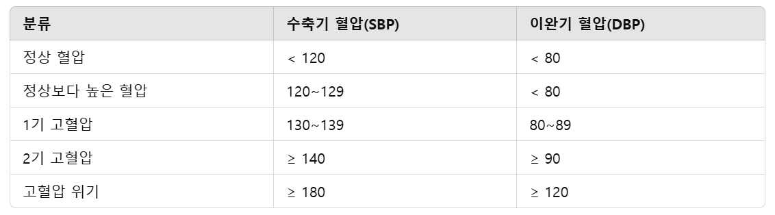 고혈압의-분류