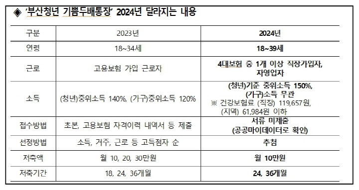 부산청년-기쁨두배-통장-2024년-달라지는-내용