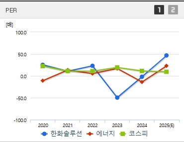 한화솔루션 주가 PER (0514)