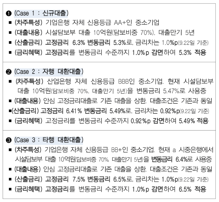 대출별 금리 감면 내용