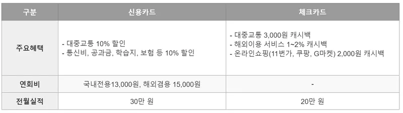 K패스 우리 카드 혜택