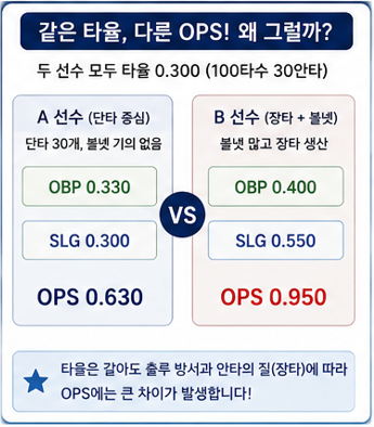 같은 타율, 다른 OPS! 왜 그럴까?
