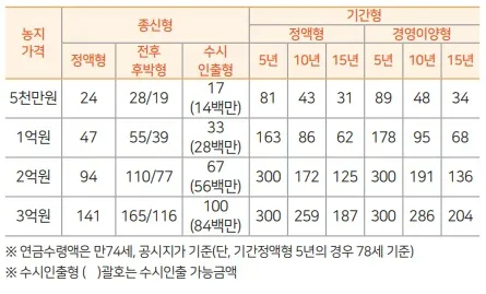 농지연금 수령액 계산