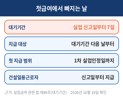 실업급여 첫급여 대기기간