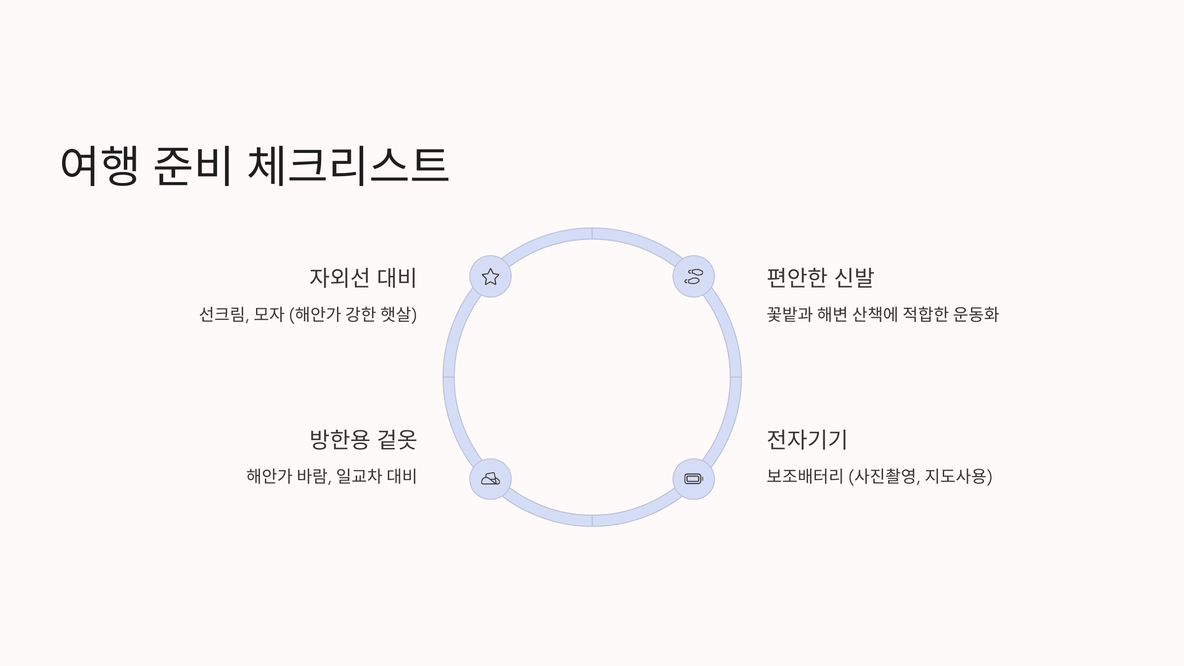 여행 준비 체크리스트