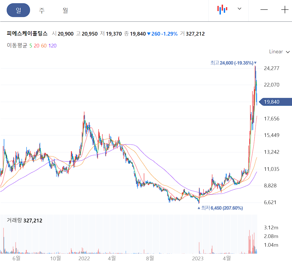 피에스케이홀딩스 일봉 차트