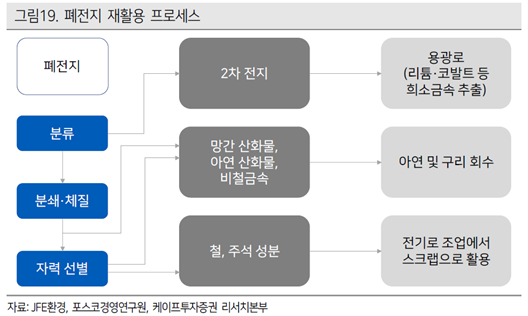 배터리 재활용 프로세스