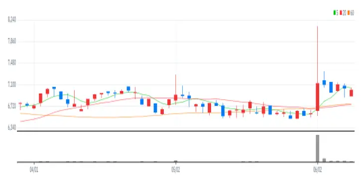 한세예스24홀딩스 차트