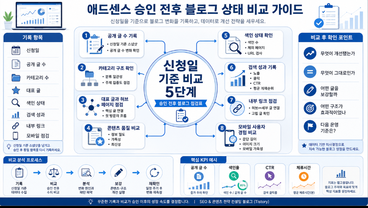 애드센스 승인 전후 블로그 상태를 공개 글 수 카테고리 허브 페이지 콘텐츠 품질 색인 상태 검색 성과 내부 링크 모바일 경험으로 비교하는 5단계 인포그래픽