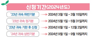 근로장려금 신청기간, 지급일