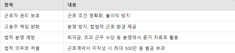 근로계약서 중요성 요점 정리