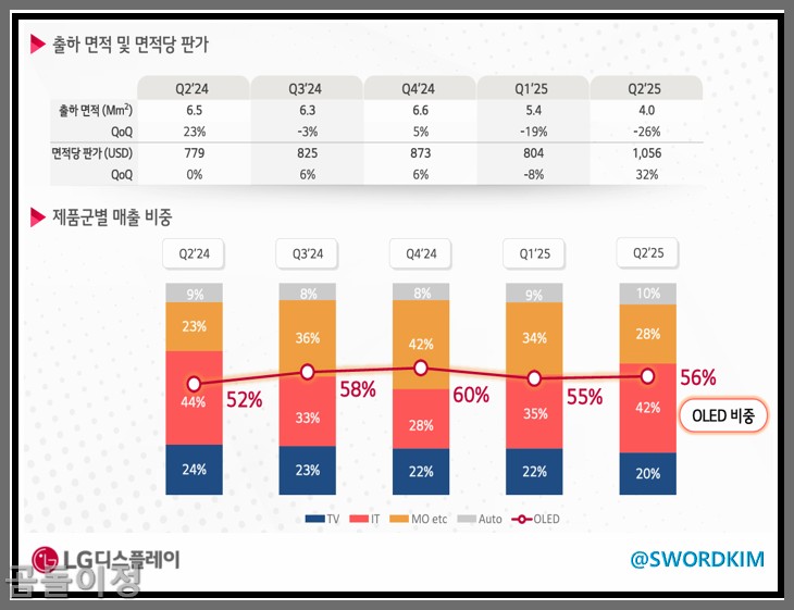 LG디스플레이 주가 전망 OLED 강세와 BOE 패소 투자 해법
