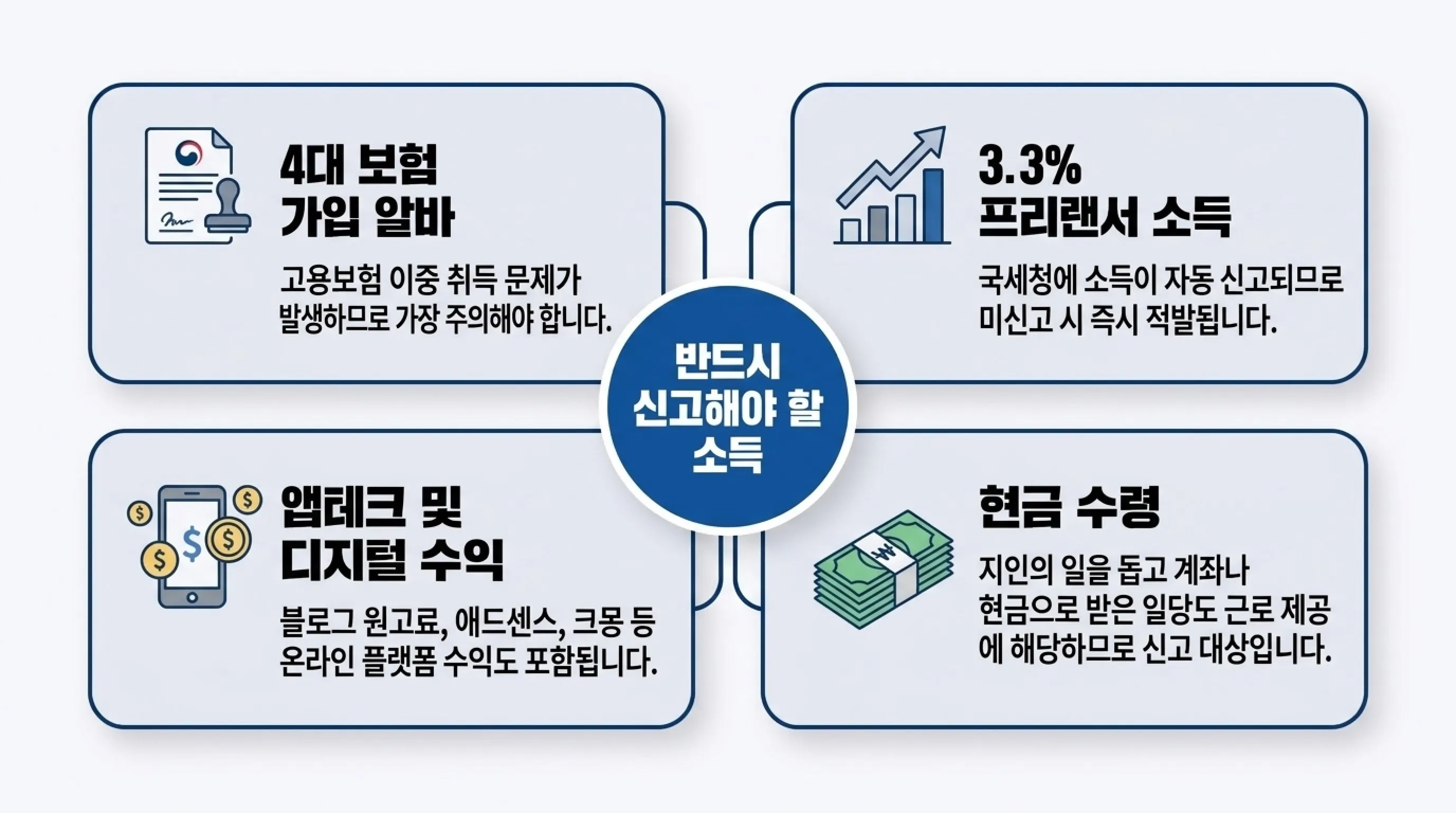 실업급여 수급 중 알바 소득 신고 방법 총정리 신고 대상 소득 종류