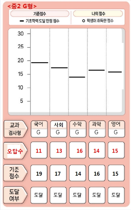 2025 기초학력진단평가 중학교 미달기준점수