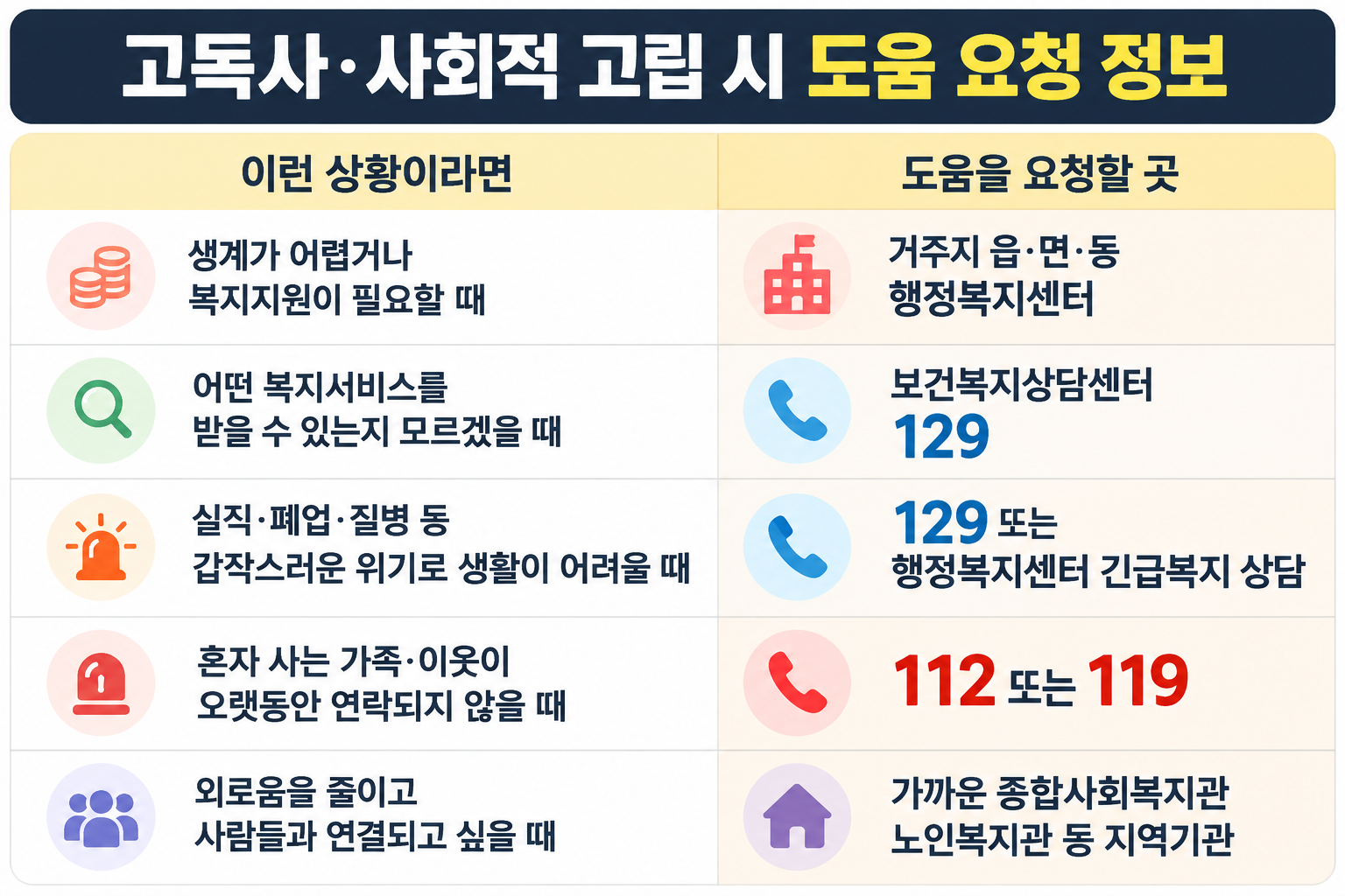 고독사나 사회적 고립이 걱정될 때 상황별로 어디에 도움을 요청할 수 있는지 정리한 표