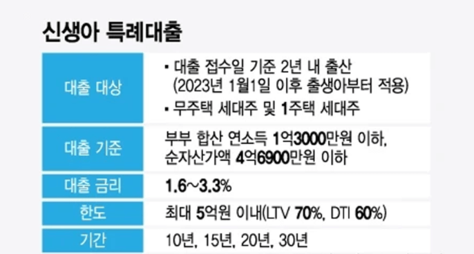 신생아 특례대출