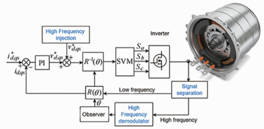 고속 모터 제어를 위한 고정밀 센서리스(Sensorless) 기법
