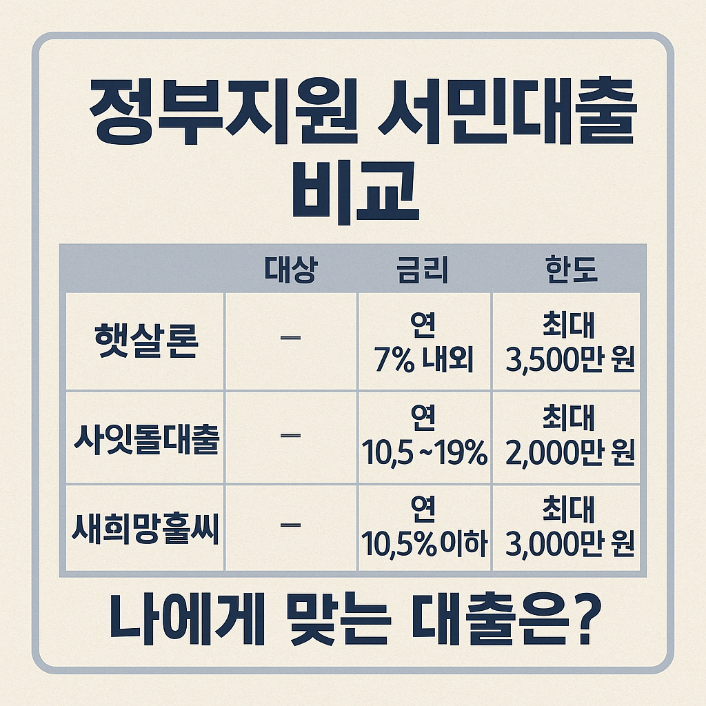 정부지원 서민대출 비교 관련 사진 자료