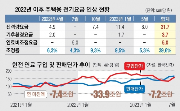 2022년 이후 주택용 전기요금 인상 현황