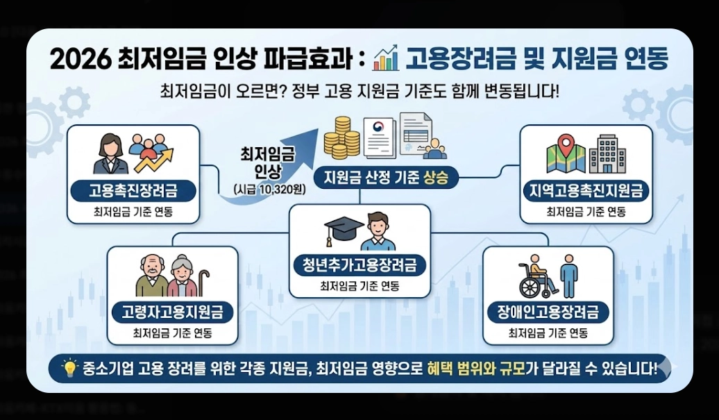 2026 시급 인상률 총정리 - 월급 계산부터 실수령액까지